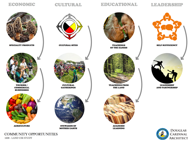 Kettle and Stony Point First Nations Land Use Study